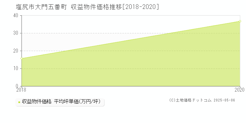 大門五番町(塩尻市)の収益物件価格推移グラフ(坪単価)[2018-2020年]