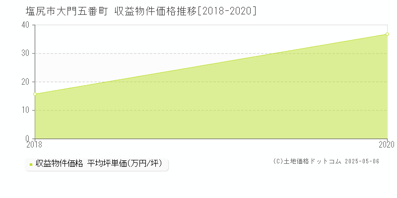 塩尻市大門五番町のアパート価格推移グラフ 