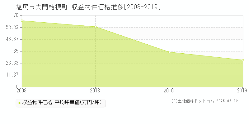 大門桔梗町(塩尻市)の収益物件価格推移グラフ(坪単価)[2008-2019年]