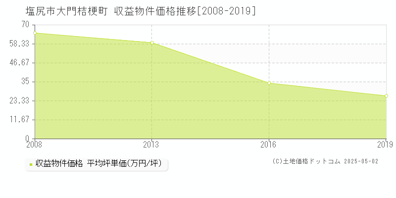 塩尻市大門桔梗町のアパート価格推移グラフ 