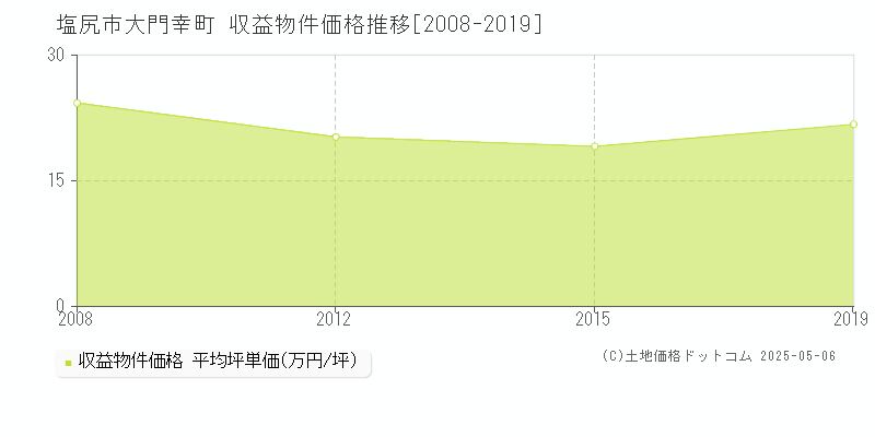 大門幸町(塩尻市)の収益物件価格推移グラフ(坪単価)[2008-2019年]