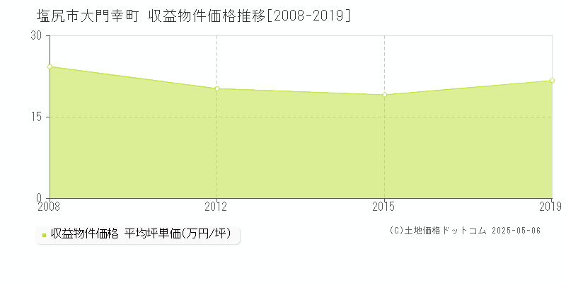 塩尻市大門幸町のアパート価格推移グラフ 