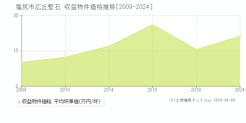 広丘堅石(塩尻市)の収益物件価格推移グラフ(坪単価)[2009-2024年]