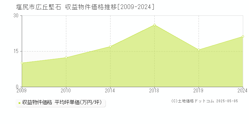 塩尻市広丘堅石のアパート価格推移グラフ 