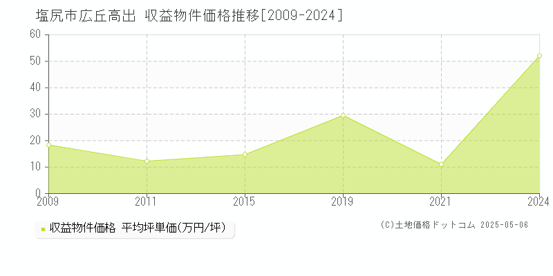 広丘高出(塩尻市)の収益物件価格推移グラフ(坪単価)[2009-2024年]