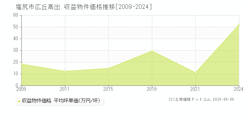 塩尻市広丘高出のアパート価格推移グラフ 