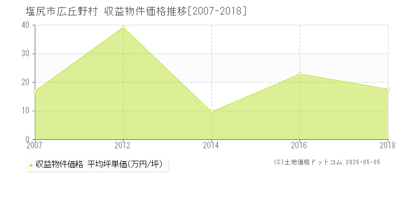 広丘野村(塩尻市)の収益物件価格推移グラフ(坪単価)[2007-2018年]
