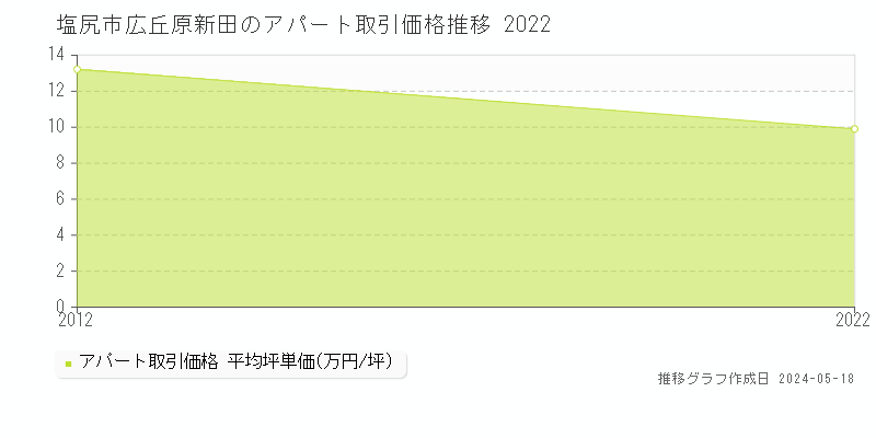塩尻市広丘原新田のアパート価格推移グラフ 