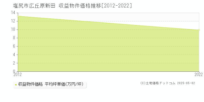 広丘原新田(塩尻市)の収益物件価格推移グラフ(坪単価)[2012-2022年]