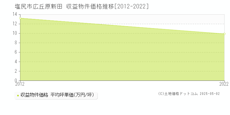 塩尻市広丘原新田のアパート価格推移グラフ 