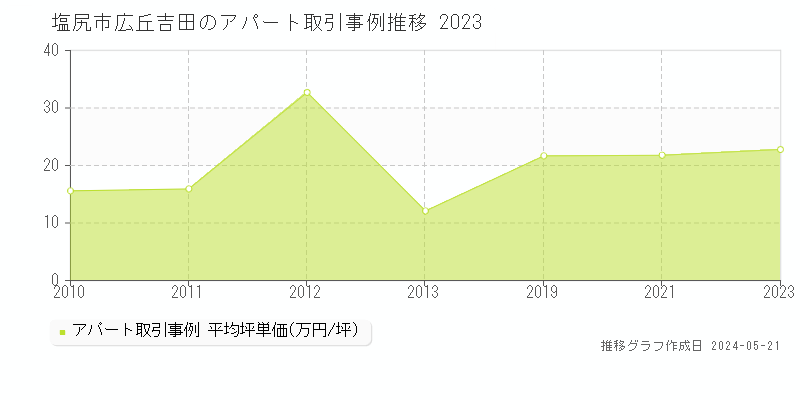 塩尻市広丘吉田のアパート価格推移グラフ 