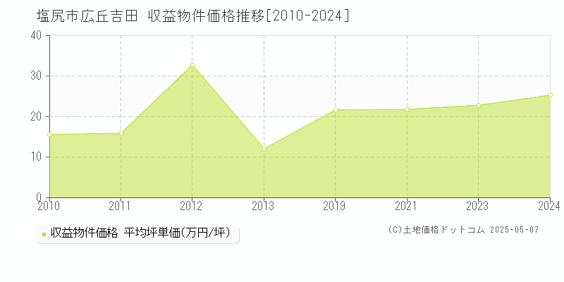広丘吉田(塩尻市)の収益物件価格推移グラフ(坪単価)[2010-2024年]