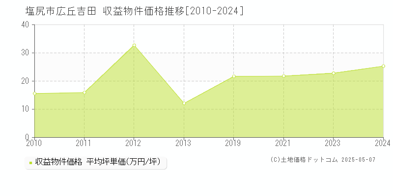 塩尻市広丘吉田のアパート価格推移グラフ 