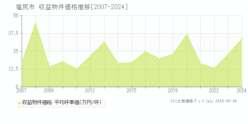 塩尻市(長野県)の収益物件価格推移グラフ(坪単価)[2007-2024年]