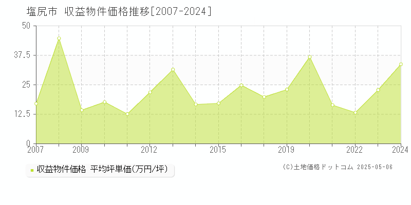 塩尻市のアパート価格推移グラフ 