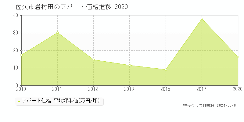 佐久市岩村田のアパート価格推移グラフ 