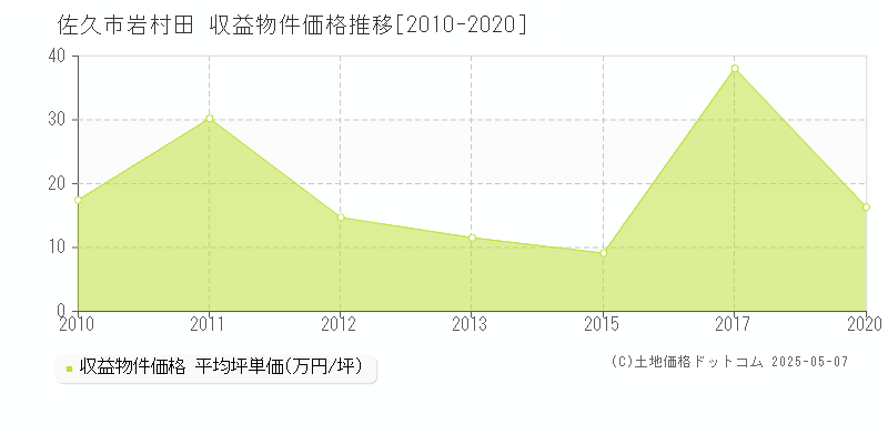 岩村田(佐久市)の収益物件価格推移グラフ(坪単価)[2010-2020年]
