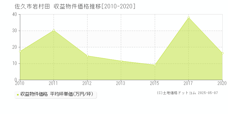 佐久市岩村田のアパート価格推移グラフ 