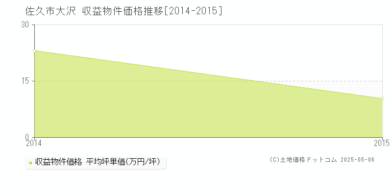 大沢(佐久市)の収益物件価格推移グラフ(坪単価)[2014-2015年]