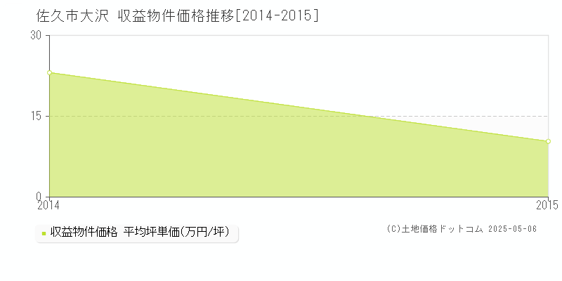 佐久市大沢のアパート価格推移グラフ 