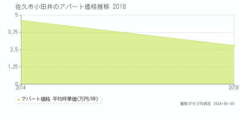 佐久市小田井のアパート価格推移グラフ 