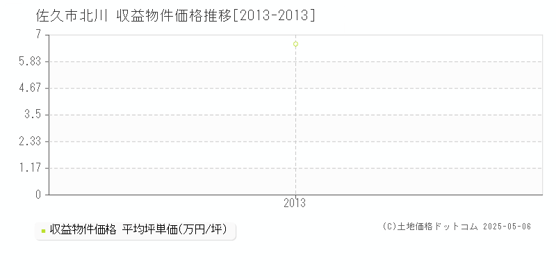 北川(佐久市)の収益物件価格推移グラフ(坪単価)[2013-2013年]