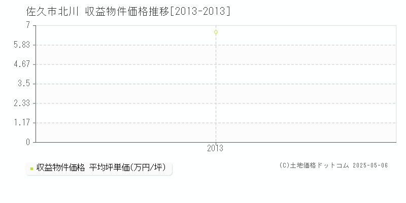 佐久市北川のアパート価格推移グラフ 