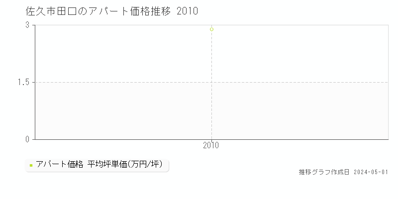 佐久市田口のアパート価格推移グラフ 