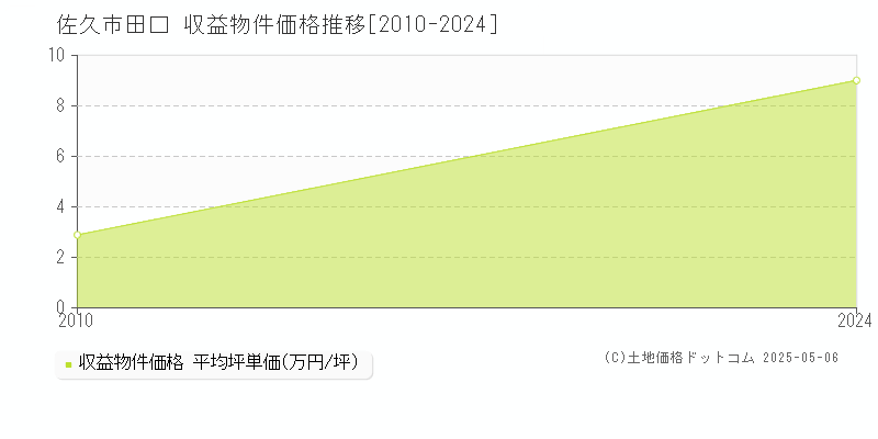 田口(佐久市)の収益物件価格推移グラフ(坪単価)[2010-2024年]