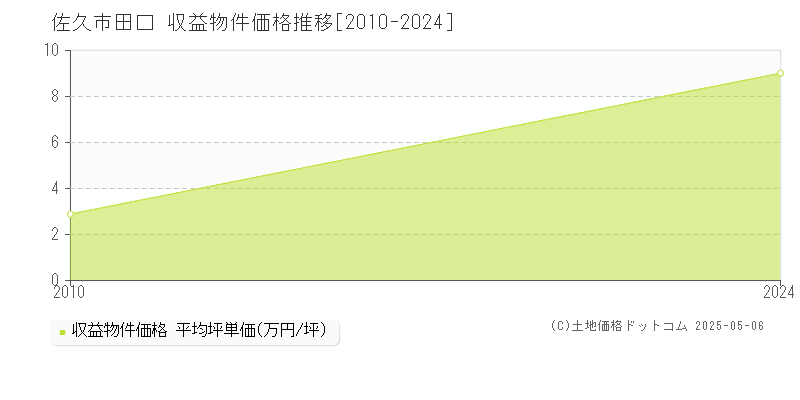 佐久市田口のアパート取引価格推移グラフ 