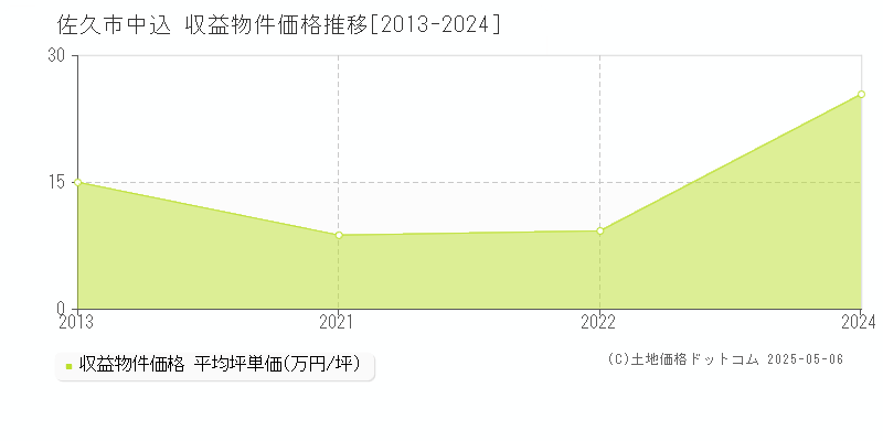 中込(佐久市)の収益物件価格推移グラフ(坪単価)[2013-2024年]