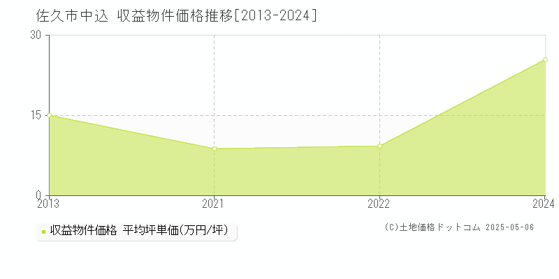 佐久市中込のアパート価格推移グラフ 