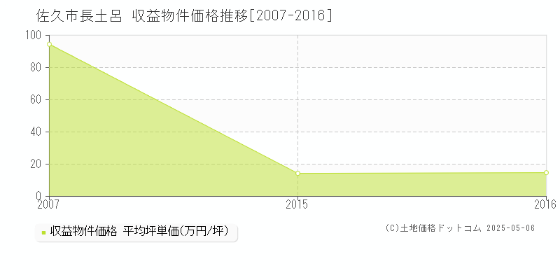 長土呂(佐久市)の収益物件価格推移グラフ(坪単価)[2007-2016年]