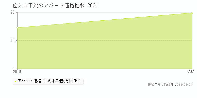 佐久市平賀のアパート価格推移グラフ 