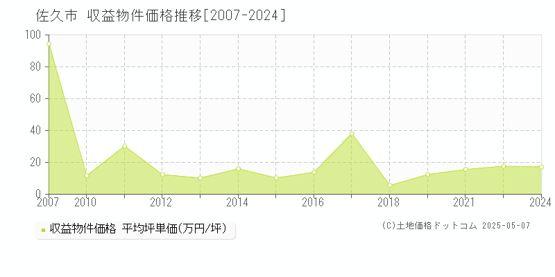 佐久市(長野県)の収益物件価格推移グラフ(坪単価)[2007-2024年]