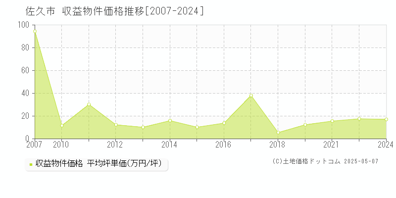 佐久市のアパート価格推移グラフ 