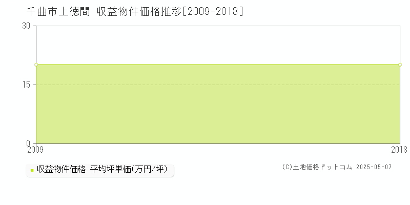 上徳間(千曲市)の収益物件価格推移グラフ(坪単価)[2009-2018年]
