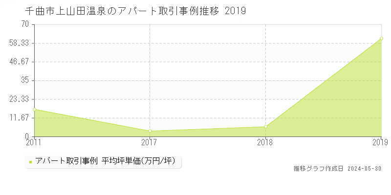 千曲市上山田温泉のアパート価格推移グラフ 