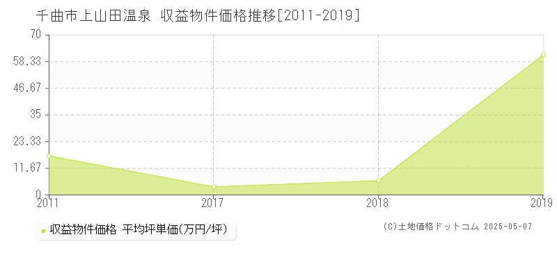 上山田温泉(千曲市)の収益物件価格推移グラフ(坪単価)[2011-2019年]