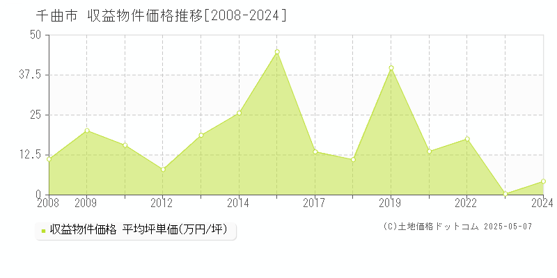 千曲市(長野県)の収益物件価格推移グラフ(坪単価)[2008-2024年]