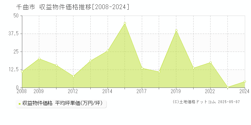 千曲市全域の収益物件取引事例推移グラフ 