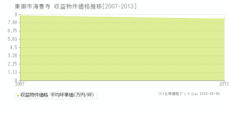海善寺(東御市)の収益物件価格推移グラフ(坪単価)[2007-2013年]