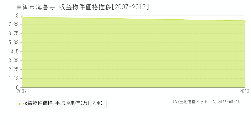 東御市海善寺のアパート価格推移グラフ 