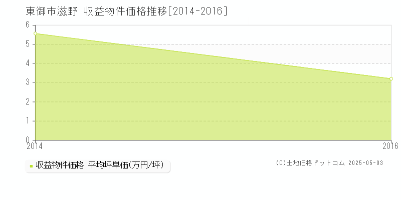 滋野(東御市)の収益物件価格推移グラフ(坪単価)[2014-2016年]