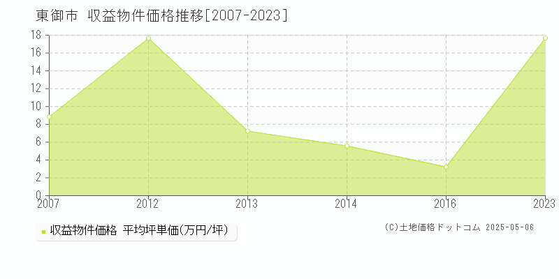 東御市(長野県)の収益物件価格推移グラフ(坪単価)[2007-2023年]