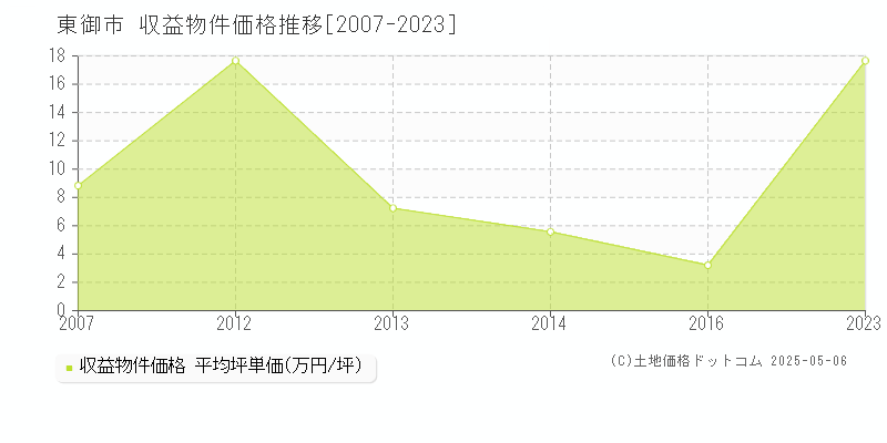 東御市のアパート価格推移グラフ 