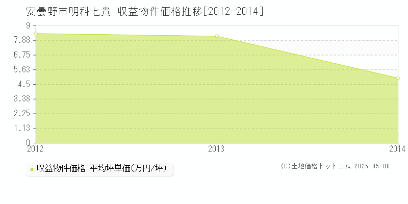 安曇野市明科七貴のアパート価格推移グラフ 