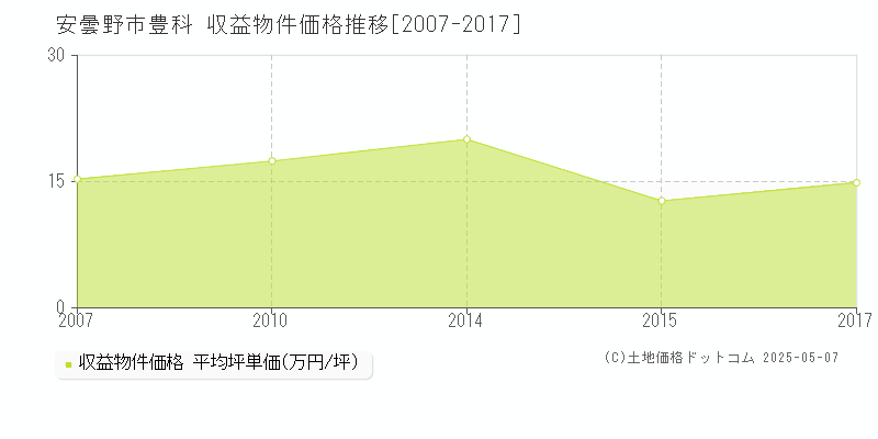 安曇野市豊科のアパート価格推移グラフ 