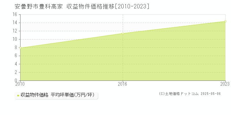 豊科高家(安曇野市)の収益物件価格推移グラフ(坪単価)[2010-2023年]