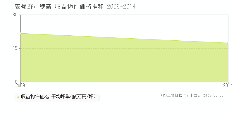 穂高(安曇野市)の収益物件価格推移グラフ(坪単価)[2009-2014年]